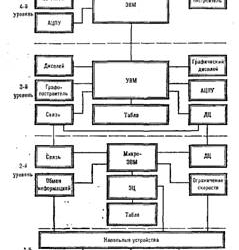 Структурная схема системы автоматизированного управления движением поездов