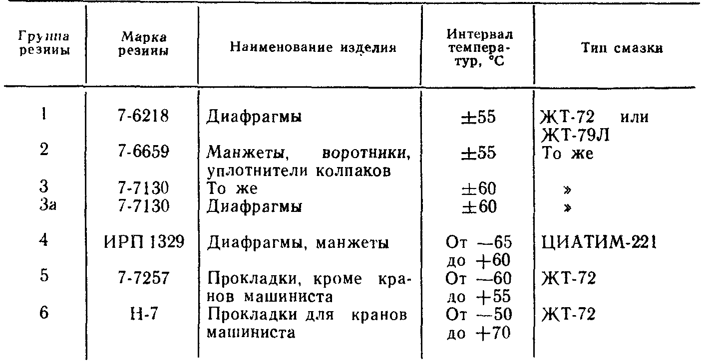 Резины, применяемые в тормозостроении