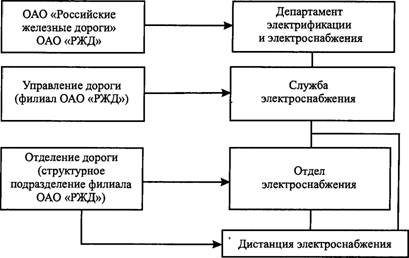 структура управления хозяйством электроснабжения