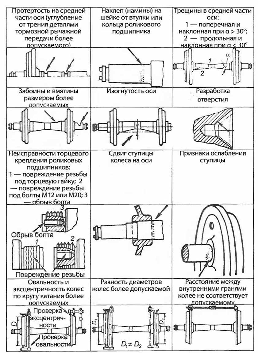 Основные неисправности колесных пар