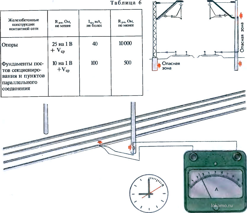 Нормы токов утечки с рельсов и сопротивлений цепи рельс—консоль