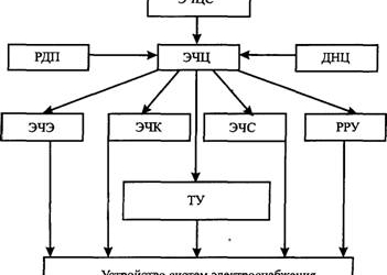 Структура оперативного управления эксплуатацией устройств электроснабжения в ЭЧ