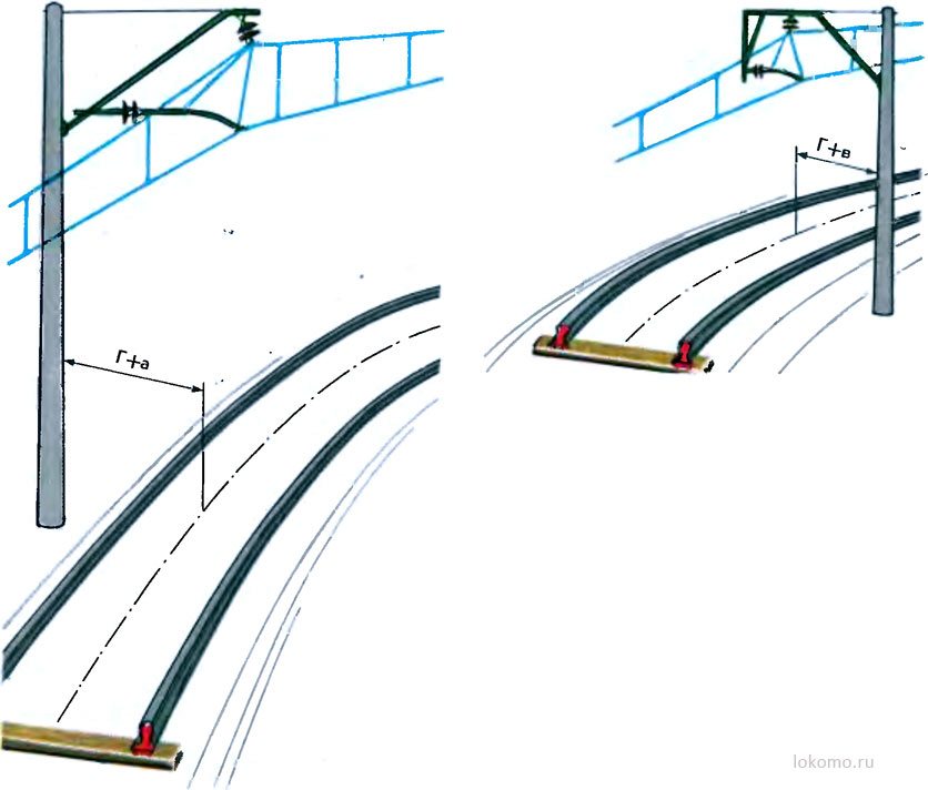 На кривых участках пути горизонтальное расстояние Г от оси пути до внутренней грани опоры контактной сети или ВЛ увеличено