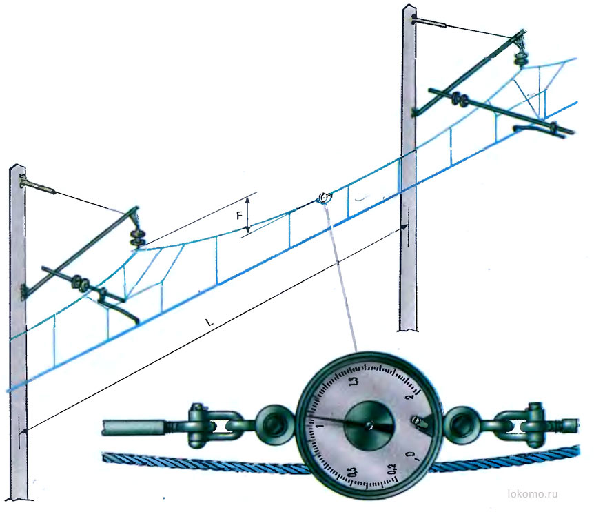 Измерение натяжения проводов
