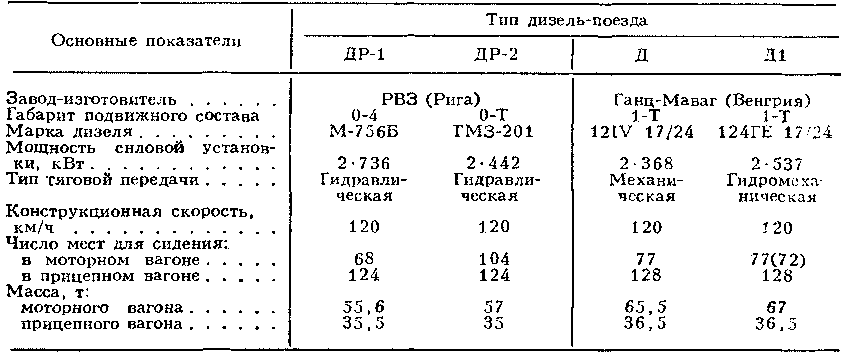 дизель-поезда