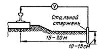 Схема измерения разности потенциалов рельс —земля