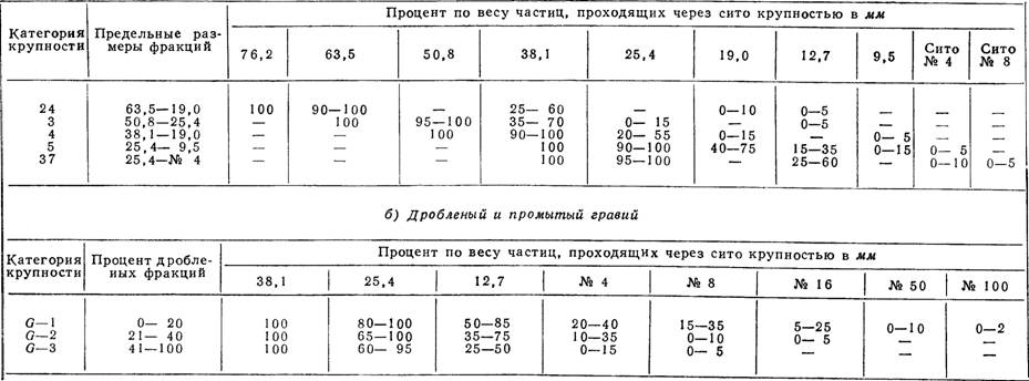 Нормы по гранулометрическому составу балластных материалов