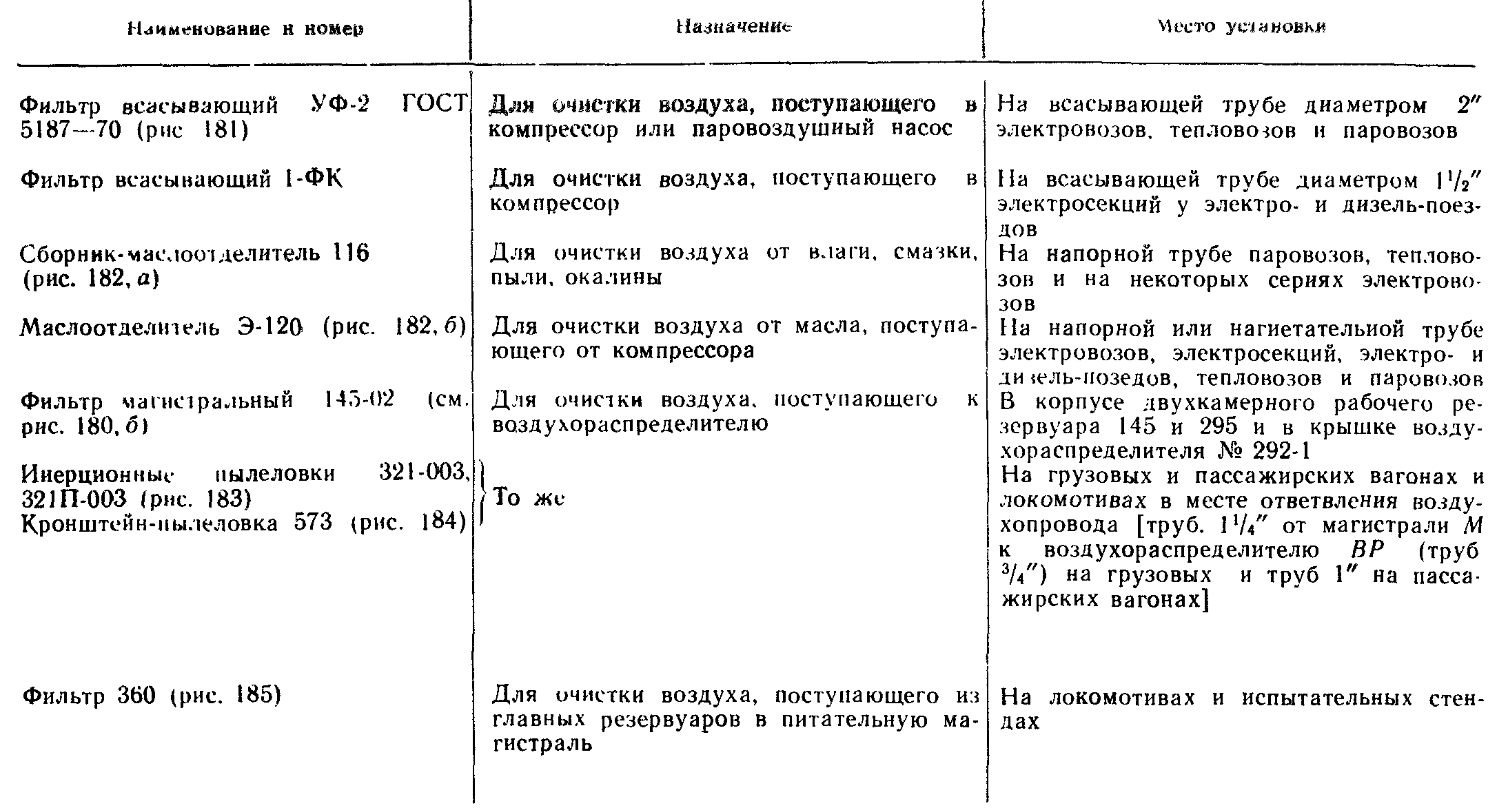 Характеристика маслоотделителей (сборников), фильтров и пылеловок