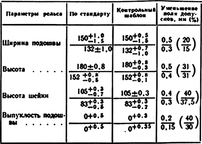 Размеры рельсов и уменьшение пола допусков