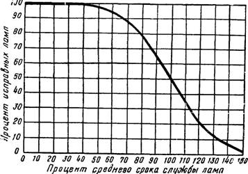 Кривая выхода из строя ламп дневного света