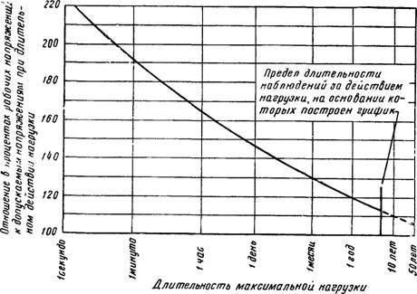 Зависимость рабочих напряжений от длительности приложения нагрузки