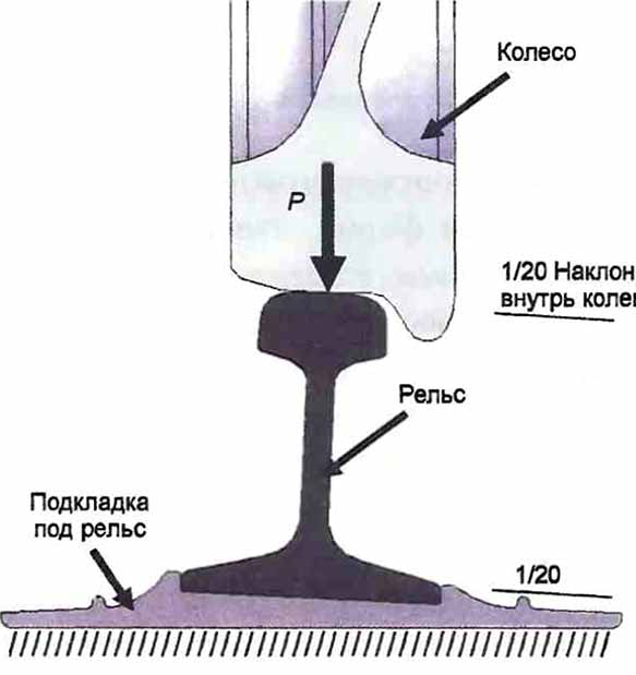 Схема взаимодействия колеса и рельса