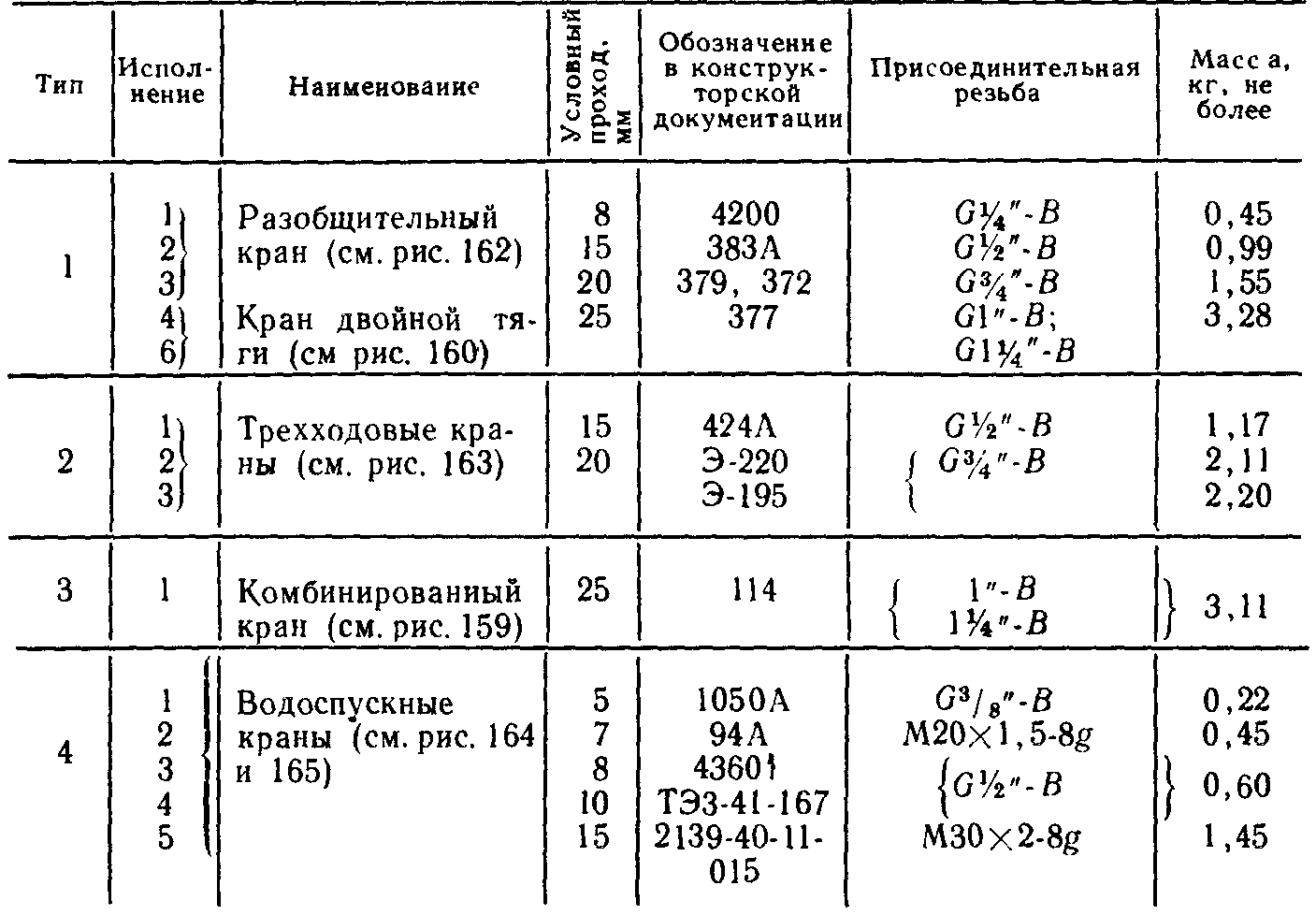 Краны пробковые для подвижного состава железных дорог