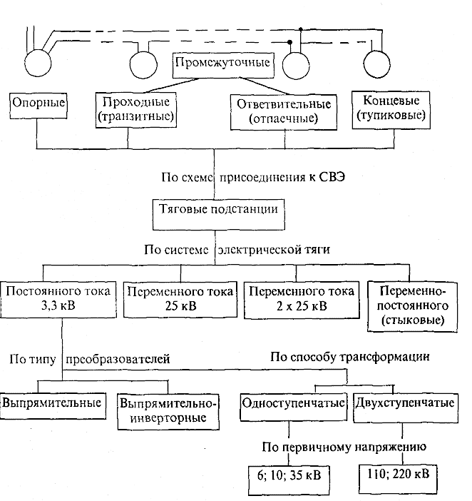 Классификация тяговых подстанций